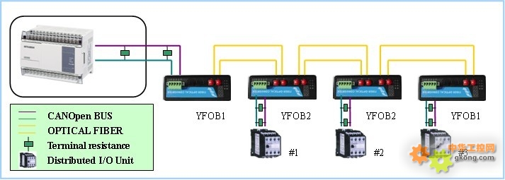 易控达YFOB环网冗余型CANOPEN总线光纤中继器 工业控制网络的可靠之选
